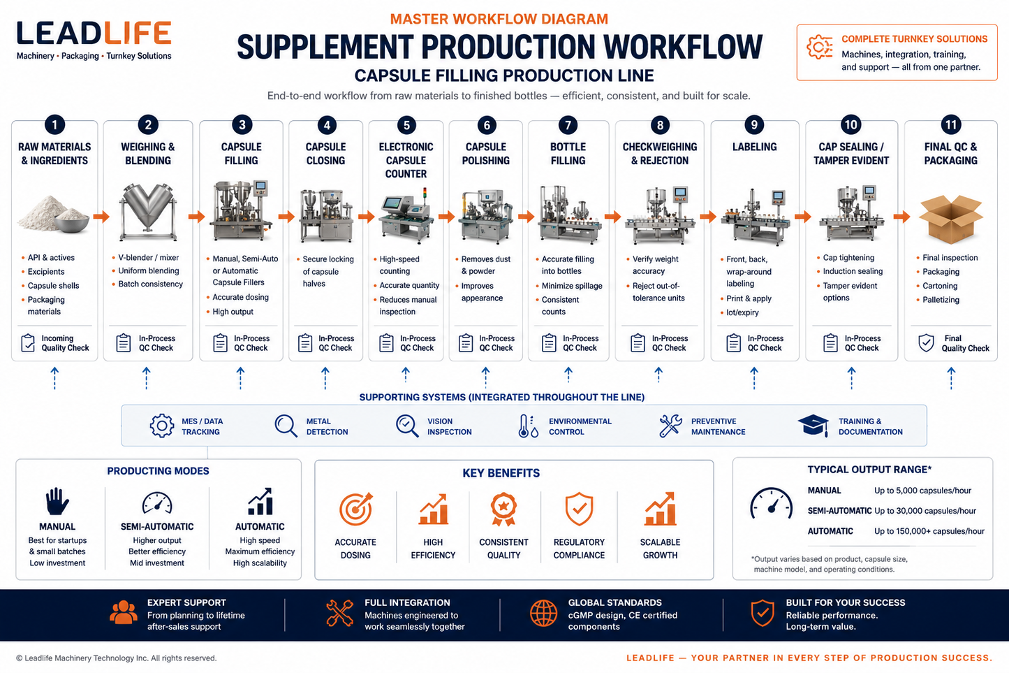 Steps to start capsule production