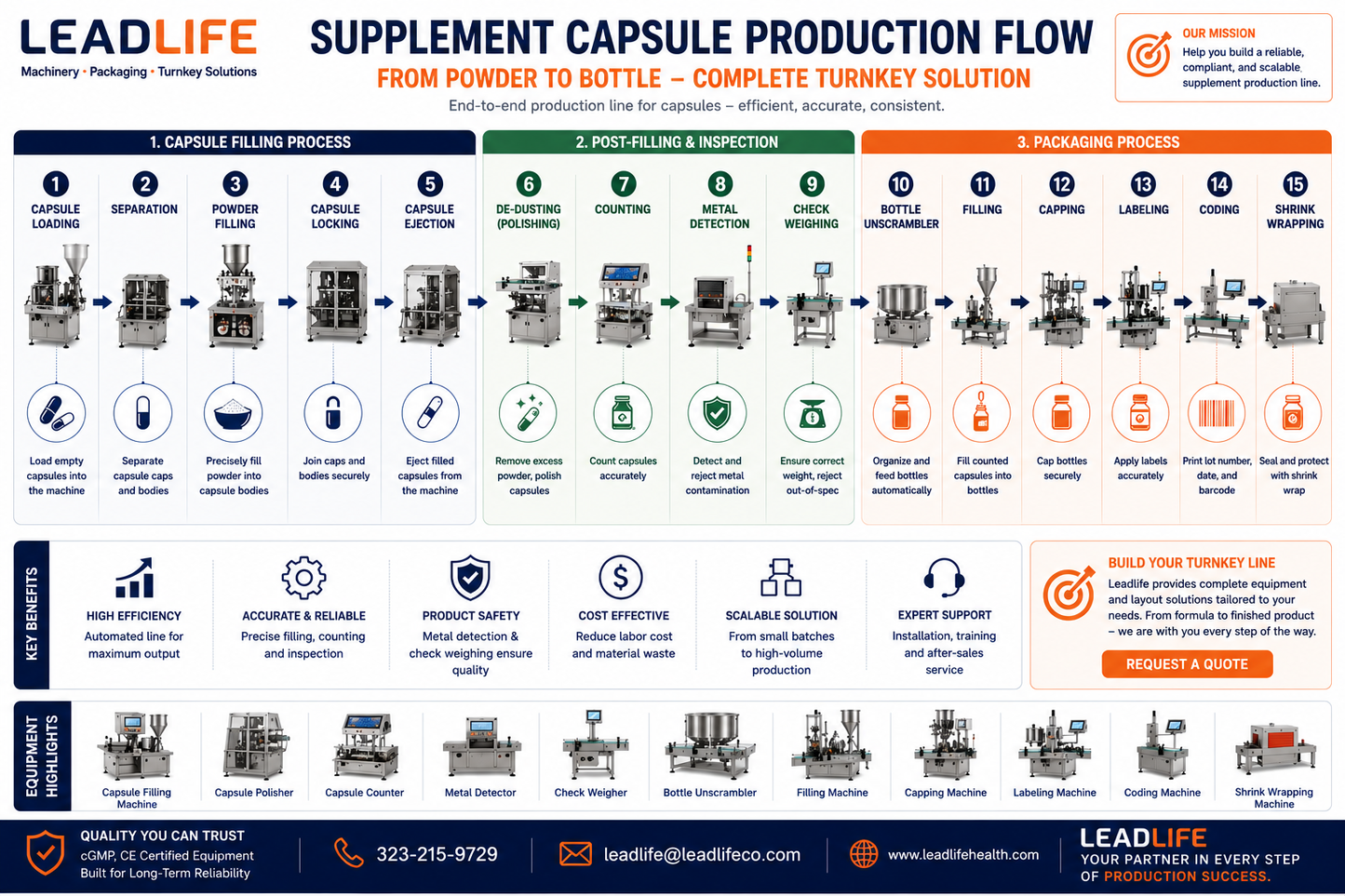 Capsule production workflow from filling to packaging