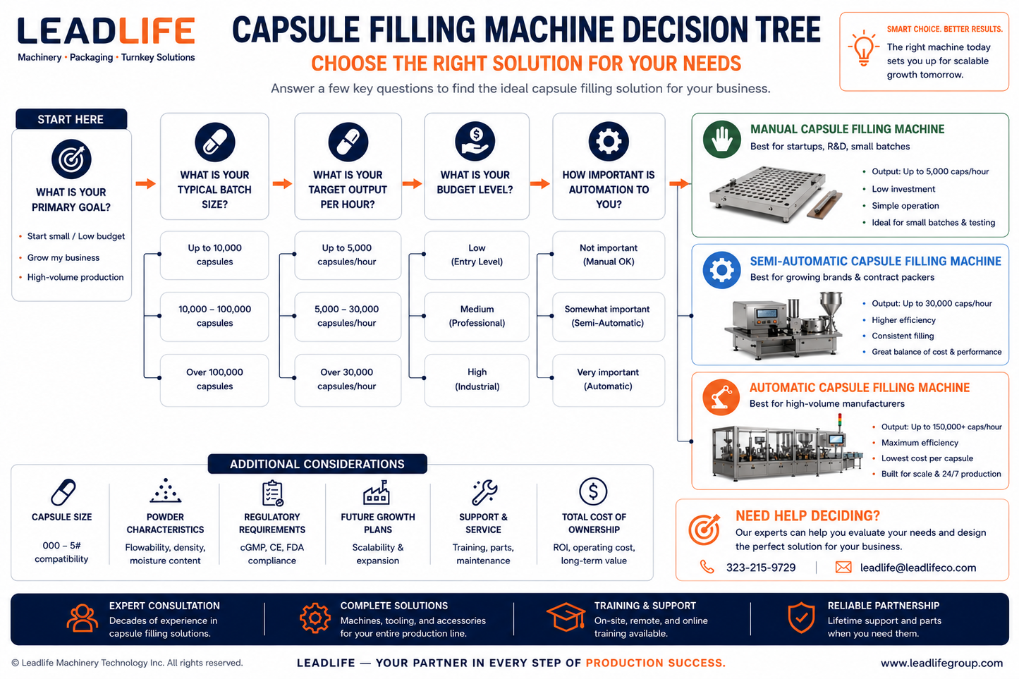 Capsule production growth path for a small business