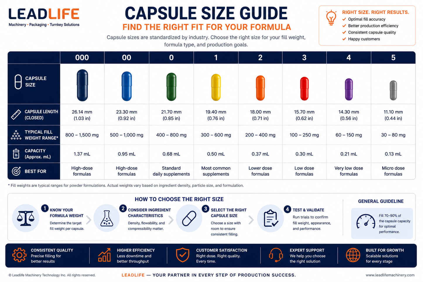 Capsule size selection chart 000 to 5