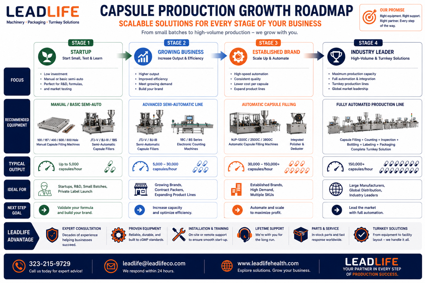 Manual, semi-automatic and automatic capsule fillers compared